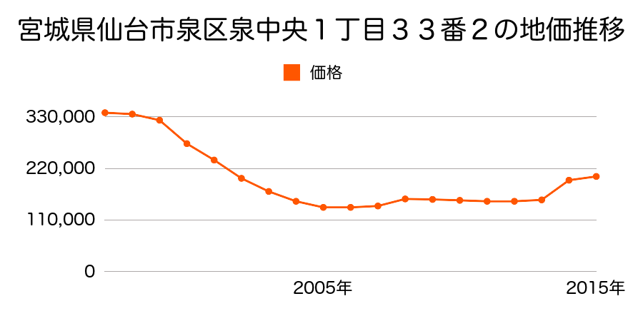 宮城県仙台市泉区泉中央１丁目２３番６の地価推移のグラフ