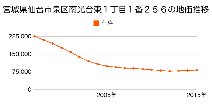 宮城県仙台市泉区南光台東１丁目１番２５６の地価推移のグラフ