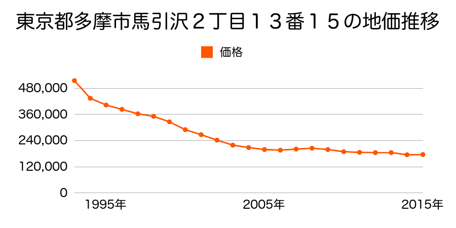 東京都多摩市貝取１丁目５６番４の地価推移のグラフ