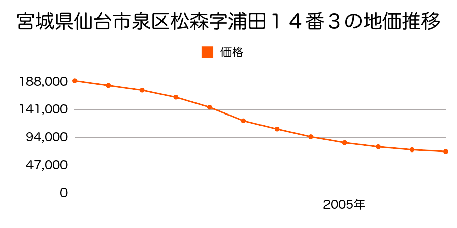 宮城県仙台市泉区松森字浦田１４番３の地価推移のグラフ