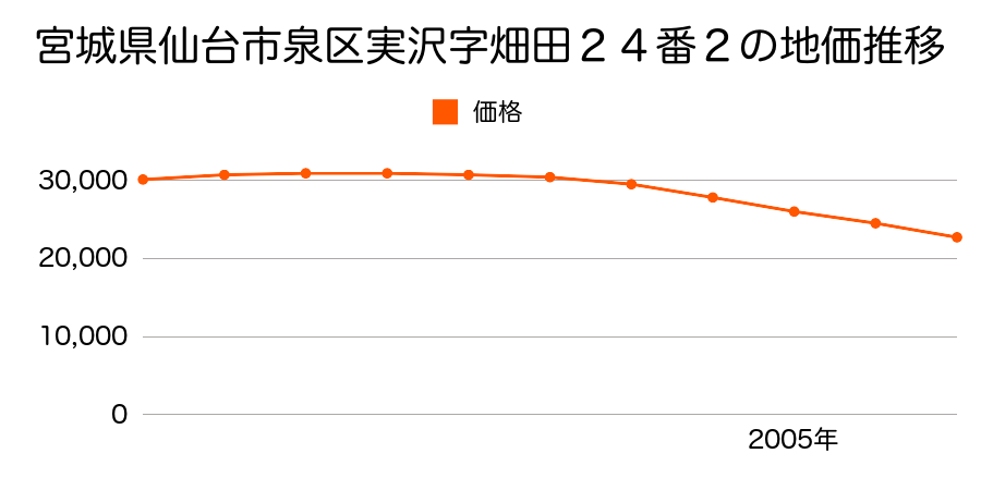 宮城県仙台市泉区実沢字畑田２４番２の地価推移のグラフ