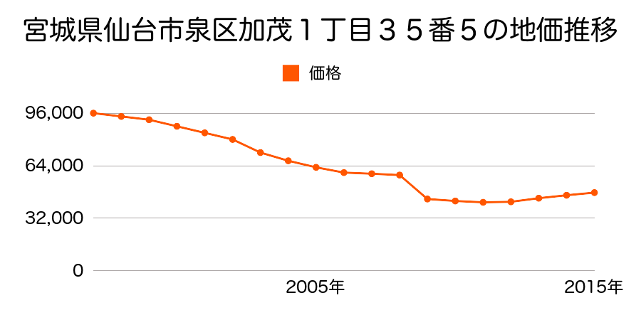 宮城県仙台市泉区鶴が丘４丁目１８番５の地価推移のグラフ