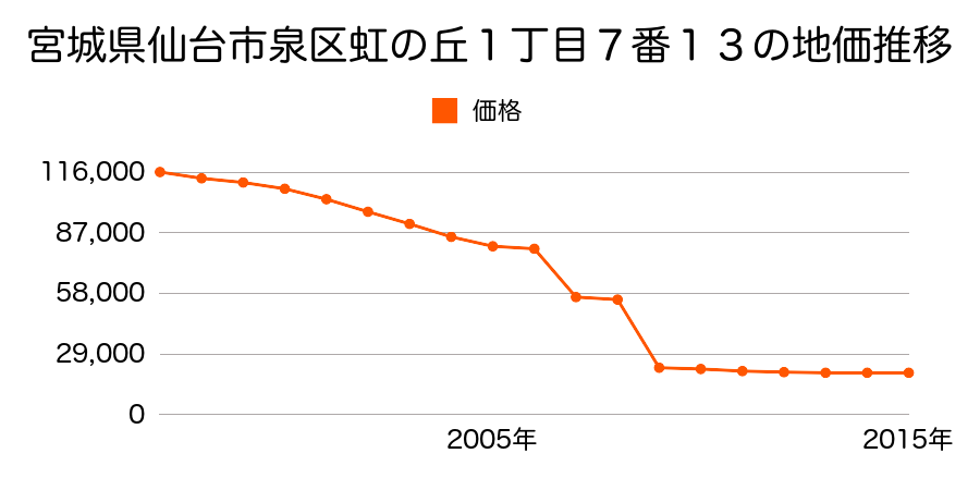 宮城県仙台市泉区根白石字下町５０番の地価推移のグラフ