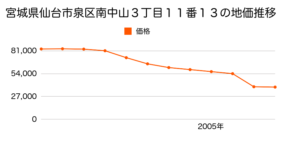 宮城県仙台市泉区永和台２８番２２５外の地価推移のグラフ