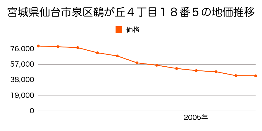 宮城県仙台市泉区山の寺１丁目４８番１２の地価推移のグラフ