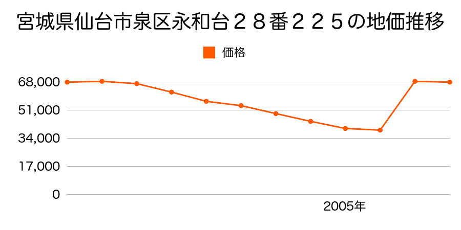 宮城県仙台市泉区将監７丁目１番３５９の地価推移のグラフ