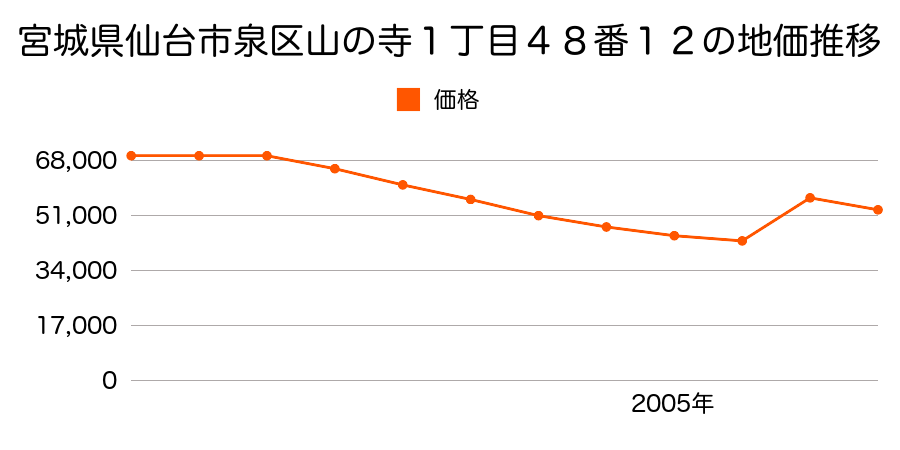 宮城県仙台市泉区紫山１丁目２１番６の地価推移のグラフ