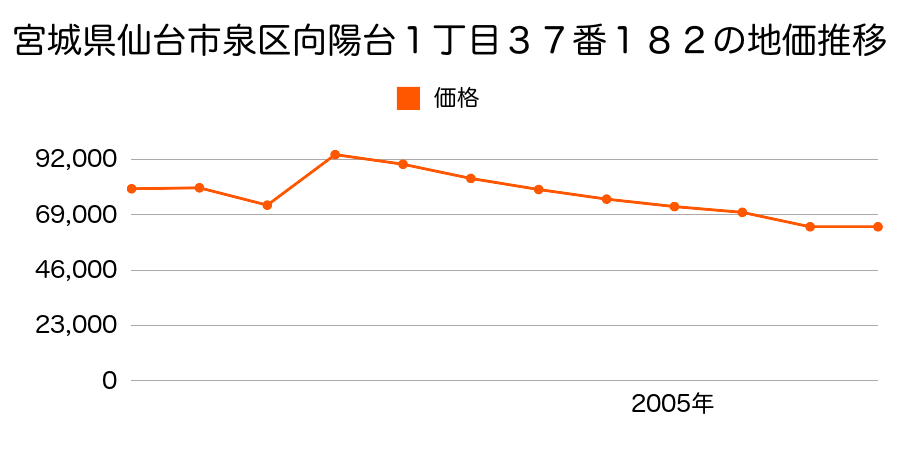 宮城県仙台市泉区寺岡１丁目１８番２６の地価推移のグラフ