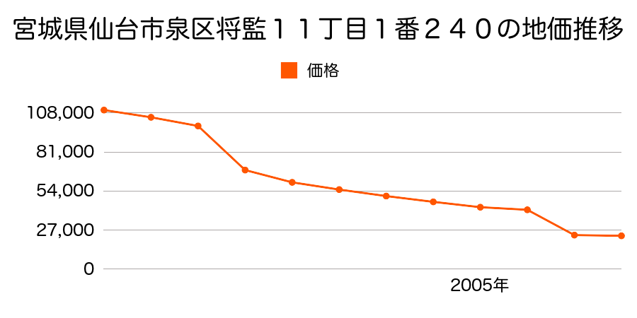 宮城県仙台市泉区根白石字下町５０番の地価推移のグラフ