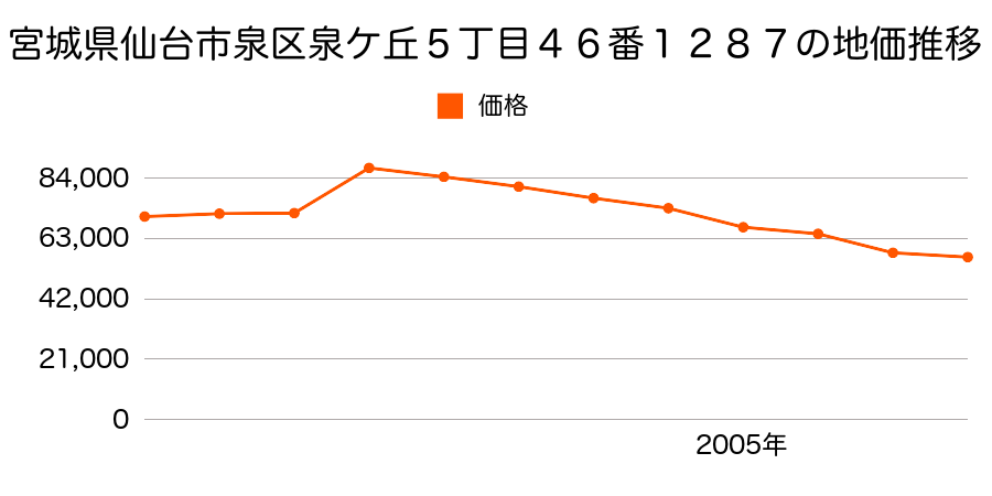 宮城県仙台市泉区松森字斉兵衛５８番６６の地価推移のグラフ