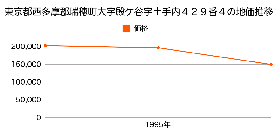 東京都西多摩郡瑞穂町大字高根字高根新田６４９番３の地価推移のグラフ