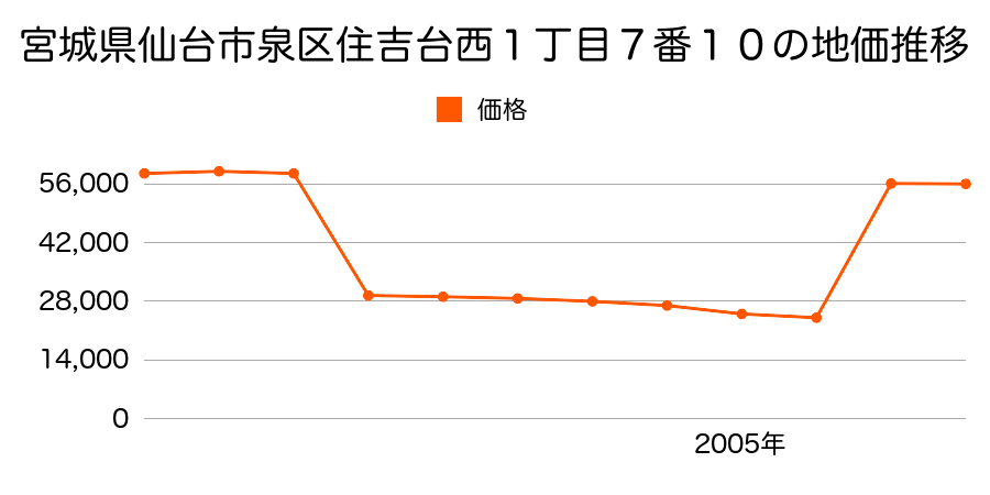 宮城県仙台市泉区明石南２丁目７番４の地価推移のグラフ