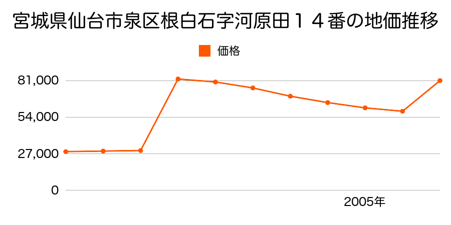 宮城県仙台市泉区みずほ台１２番４の地価推移のグラフ