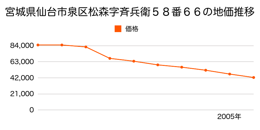 宮城県仙台市泉区北中山３丁目４番１６の地価推移のグラフ