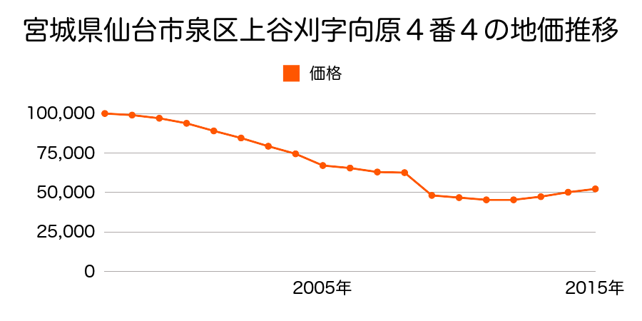 宮城県仙台市泉区南中山３丁目１１番１３の地価推移のグラフ