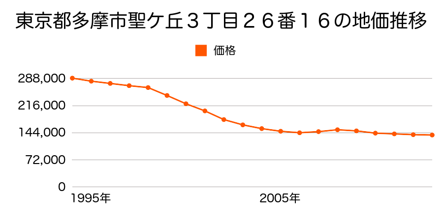 東京都多摩市大字和田字二十一号１８６９番５の地価推移のグラフ
