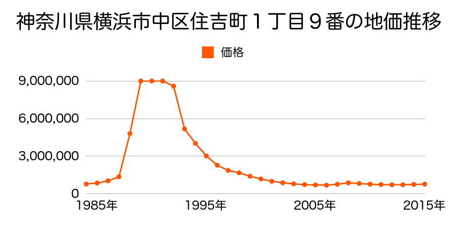 神奈川県横浜市中区相生町２丁目３１番１外の地価推移のグラフ
