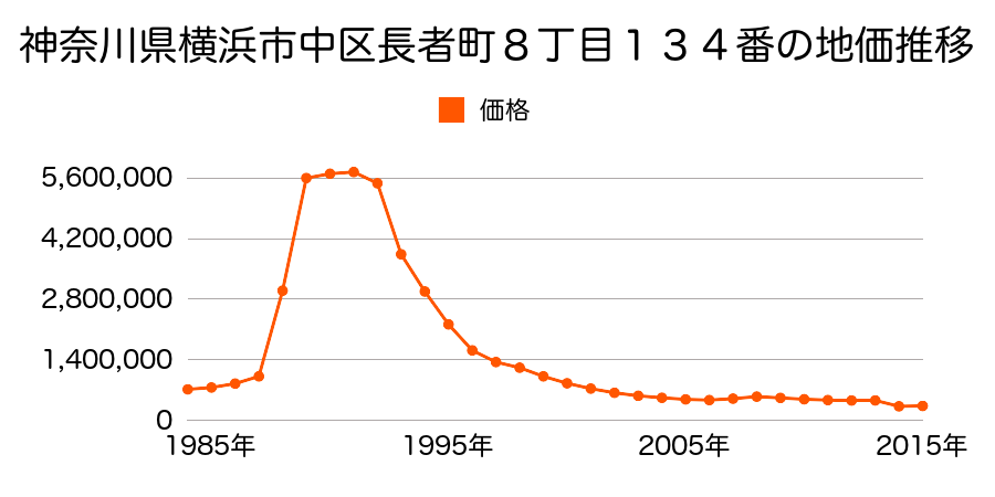 神奈川県横浜市中区大和町２丁目５０番２の地価推移のグラフ