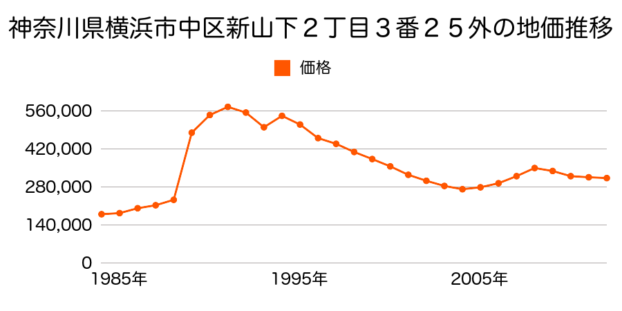 神奈川県横浜市中区新山下１丁目１番２８の地価推移のグラフ