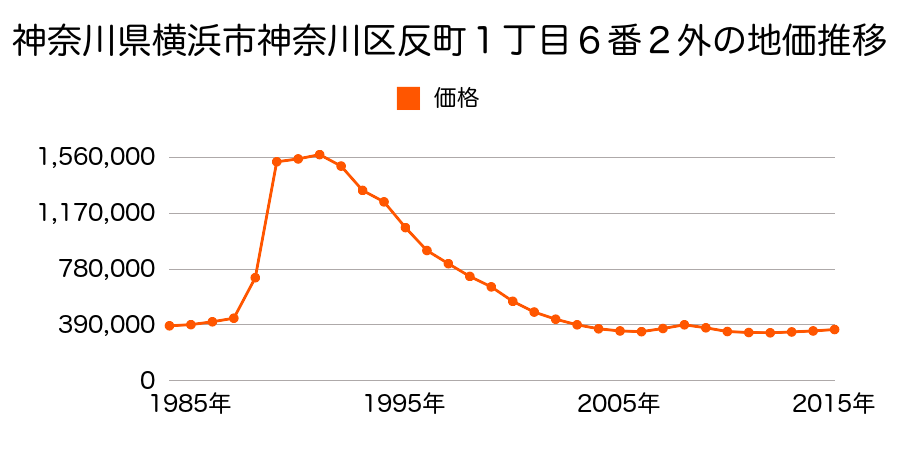 神奈川県横浜市神奈川区二ツ谷町１０番１０の地価推移のグラフ