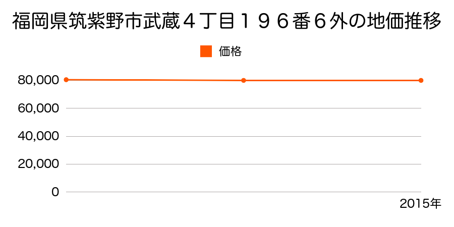福岡県筑紫野市武蔵４丁目１９６番６外の地価推移のグラフ