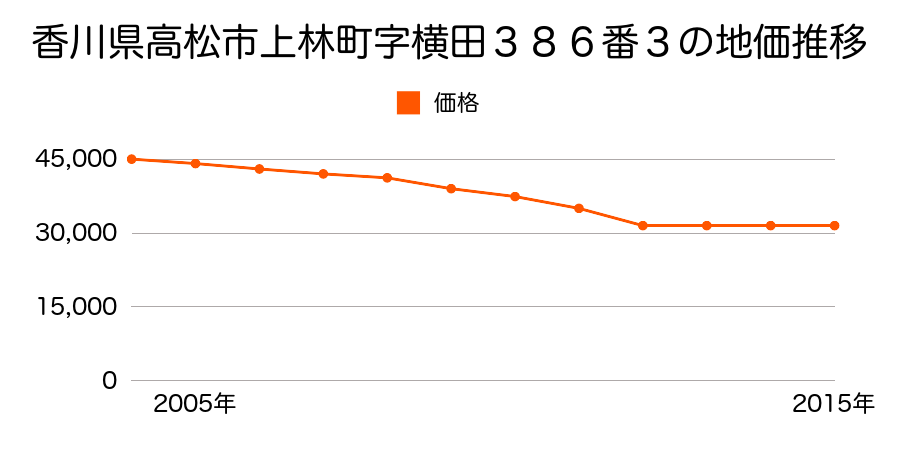 香川県高松市由良町字備前町６６１番１４の地価推移のグラフ