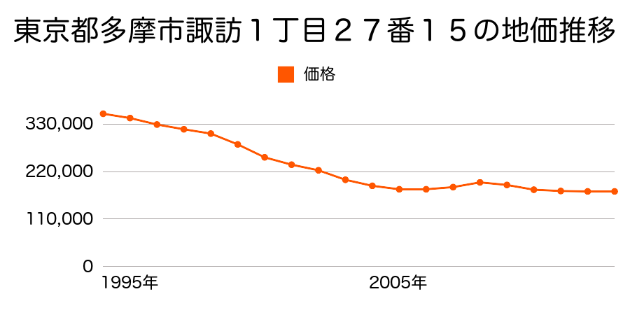 東京都多摩市連光寺６丁目２９番６の地価推移のグラフ