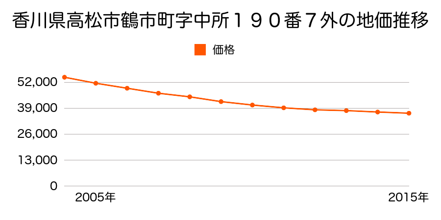 香川県高松市鶴市町字中所１９０番７外の地価推移のグラフ