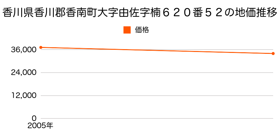 香川県香川郡香南町大字由佐字楠６２０番５２の地価推移のグラフ