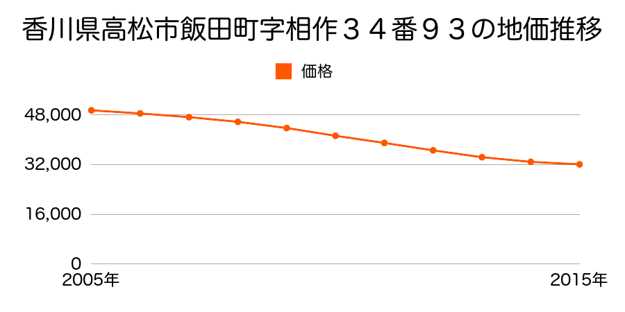 香川県高松市飯田町字相作３４番９３の地価推移のグラフ