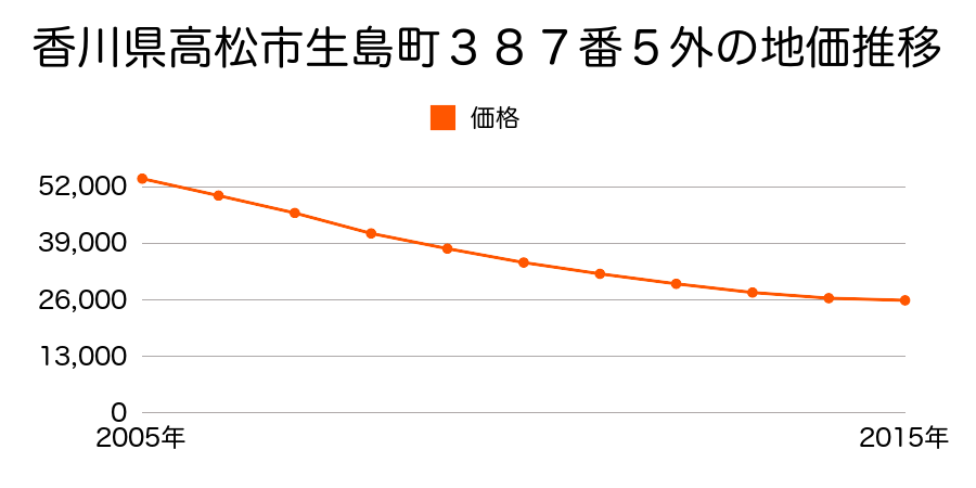 香川県高松市牟礼町大町字上川西６６８番１２の地価推移のグラフ
