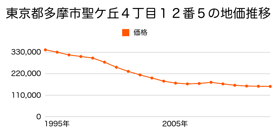 東京都多摩市一ノ宮２丁目２５番６の地価推移のグラフ