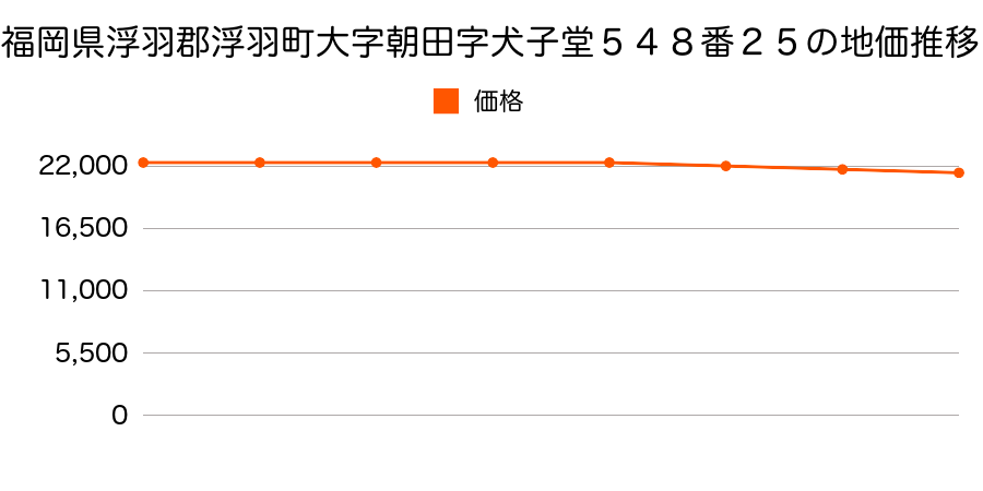 福岡県浮羽郡浮羽町大字朝田字犬子堂５４８番２５の地価推移のグラフ