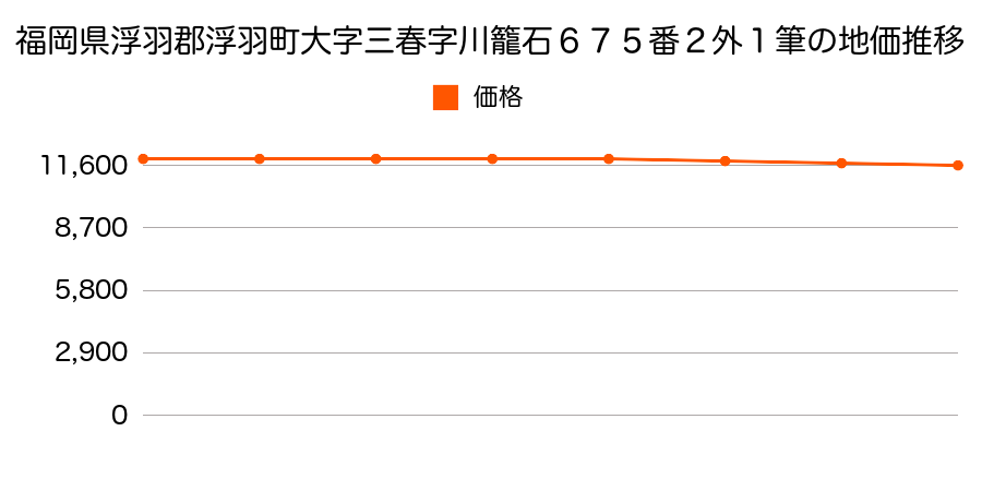 福岡県浮羽郡浮羽町大字三春字川篭石６７５番２ほか１筆の地価推移のグラフ