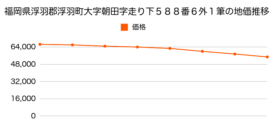 福岡県浮羽郡浮羽町大字朝田字走り下５８８番６ほか１筆の地価推移のグラフ