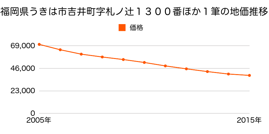 福岡県うきは市吉井町字札ノ辻１３００番ほか１筆の地価推移のグラフ