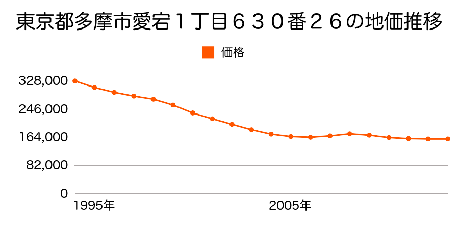 東京都多摩市大字落川字十九号１３５４番１０の地価推移のグラフ
