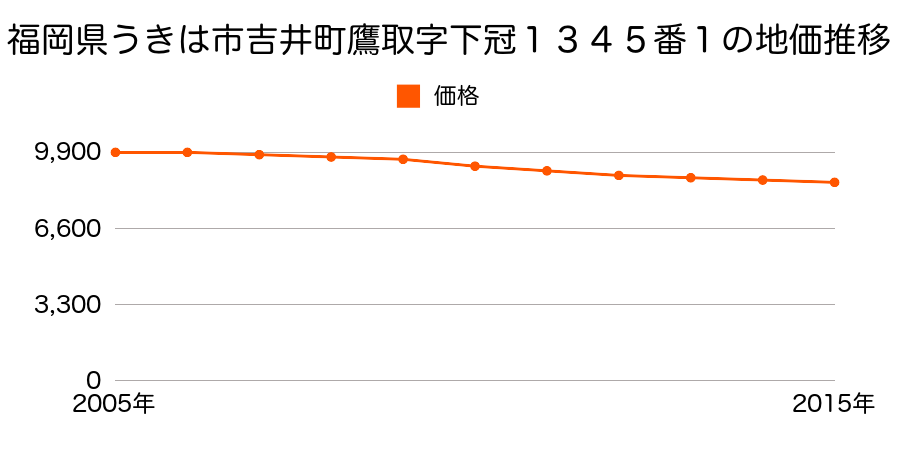 福岡県うきは市吉井町鷹取字下冠１３４５番１の地価推移のグラフ