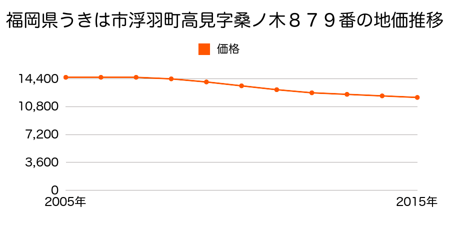 福岡県うきは市浮羽町高見字桑ノ木８７９番の地価推移のグラフ