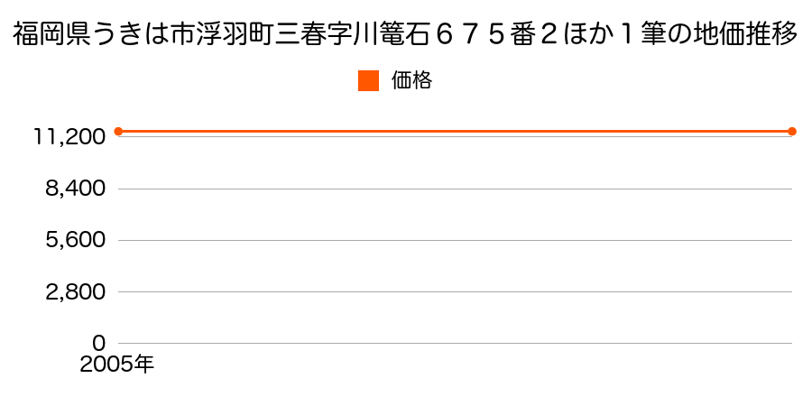 福岡県うきは市浮羽町三春字川篭石６７５番２ほか１筆の地価推移のグラフ