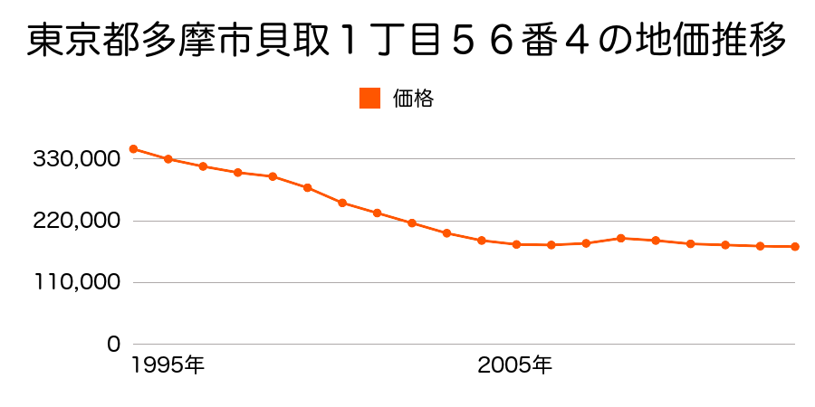 東京都多摩市貝取１丁目５６番４の地価推移のグラフ