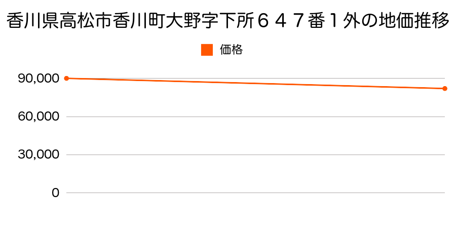 香川県高松市香川町大野字下所６４７番１外の地価推移のグラフ