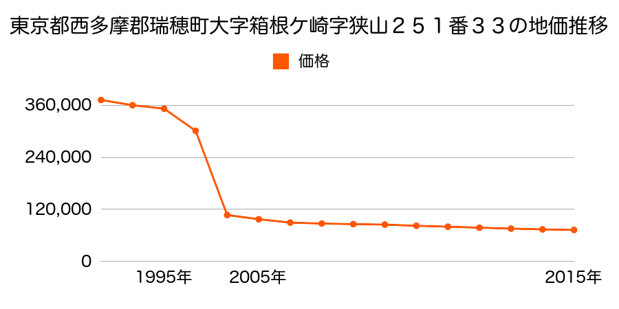 岐阜県瑞穂市馬場春雨町１丁目４８番の地価推移のグラフ