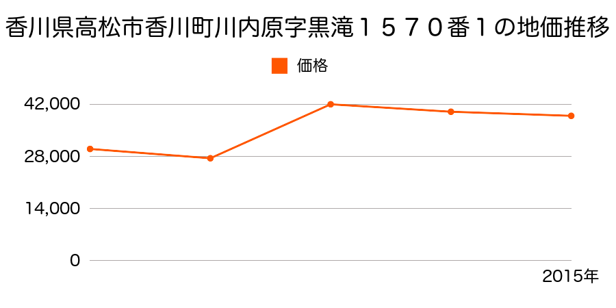 香川県高松市香西東町５６１番１の地価推移のグラフ