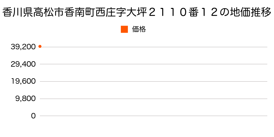 香川県高松市香南町西庄字大坪２１１０番１２の地価推移のグラフ