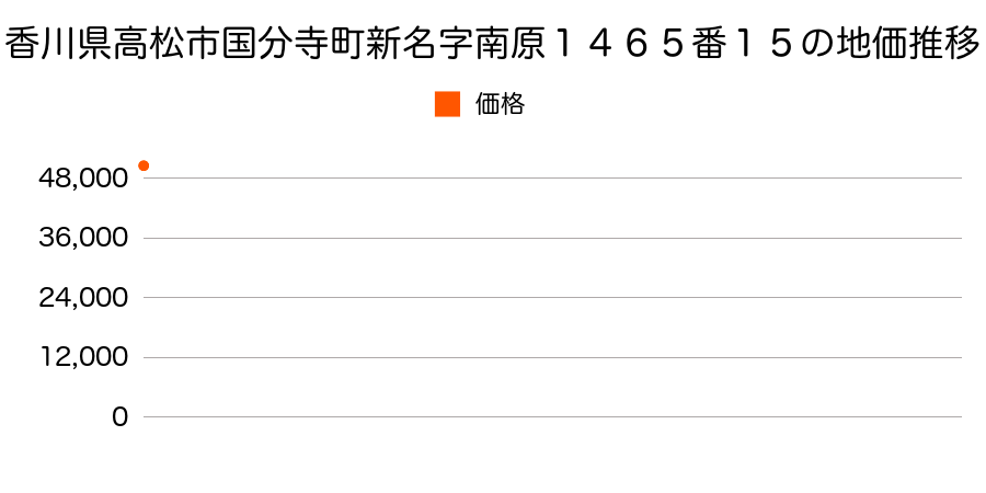 香川県高松市国分寺町新名字南原１４６５番１５の地価推移のグラフ