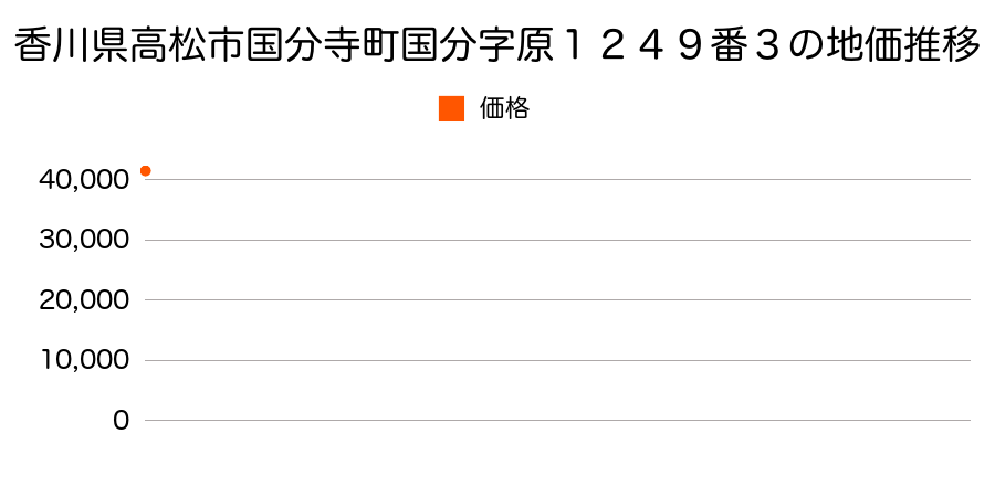 香川県高松市国分寺町国分字原１２４９番３の地価推移のグラフ