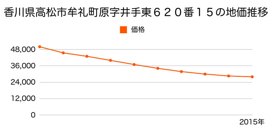香川県高松市牟礼町原字井手東６２０番１５の地価推移のグラフ