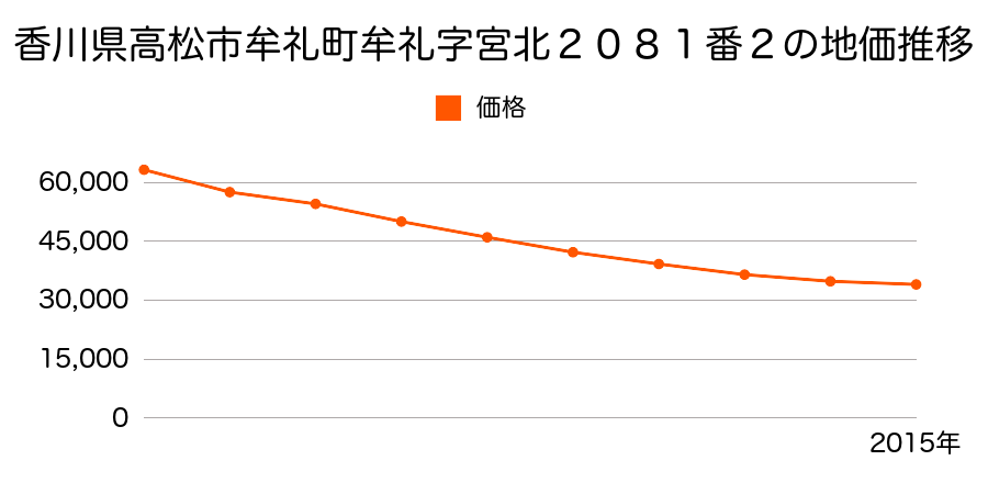 香川県高松市牟礼町牟礼字宮北２０８１番２の地価推移のグラフ
