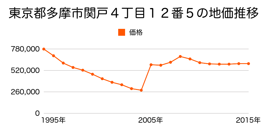 東京都多摩市関戸４丁目４番１０の地価推移のグラフ